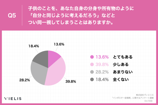 Q5.子供のことを、あなた自身の分身や所有物のように「自分と同じように考えるだろう」などとつい同一視してしまうことはありますか。