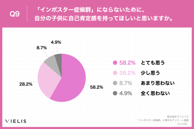 Q9.「インポスター症候群」にならないために、自分の子供に自己肯定感を持ってほしいと思いますか。