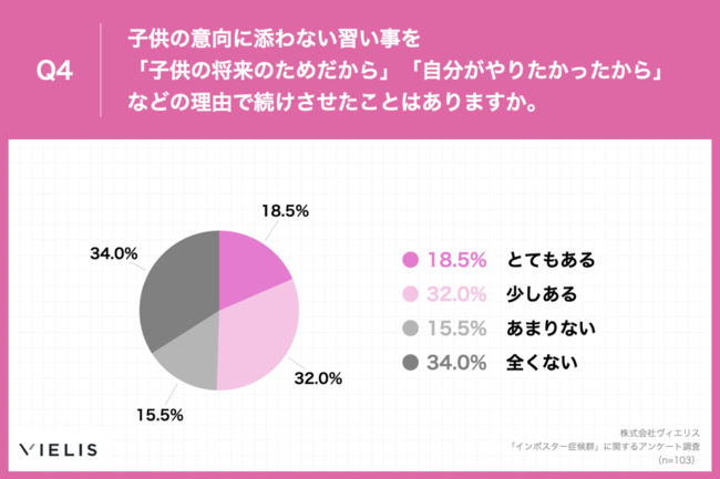 Q4.子供の意向に添わない習い事を「子供の将来のためだから」「自分がやりたかったから」などの理由で続けさせたことはありますか。