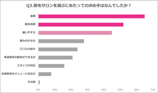 Q3.脱毛サロンを選ぶにあたっての決め手はなんでしたか？