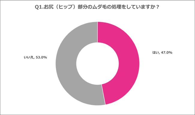 Q1.お尻（ヒップ）部分のムダ毛の処理をしていますか？