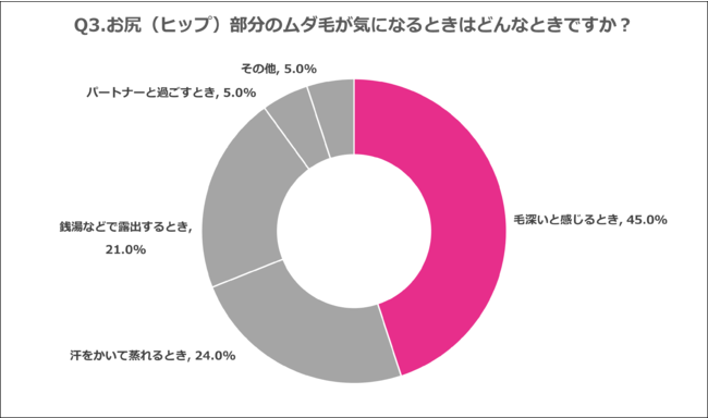 Q3.お尻（ヒップ）部分のムダ毛が気になるときはどんなときですか？