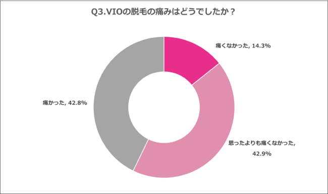 Q3.VIOの脱毛の痛みはどうでしたか？