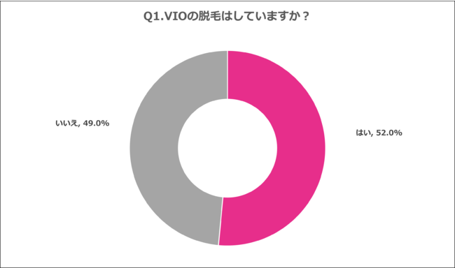 Q1.VIOの脱毛はしていますか？