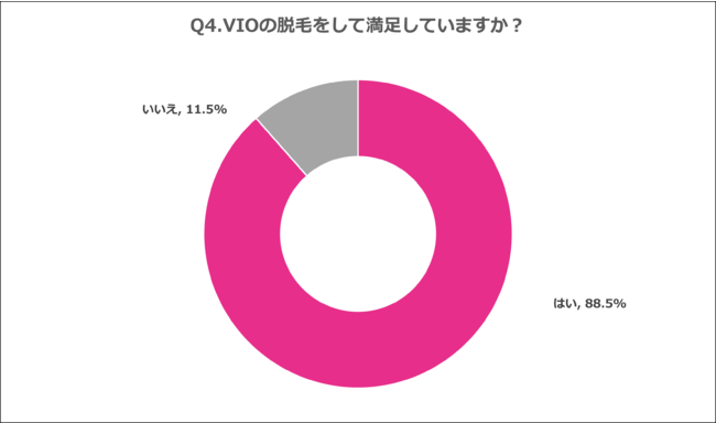 Q4.VIOの脱毛をして満足していますか？