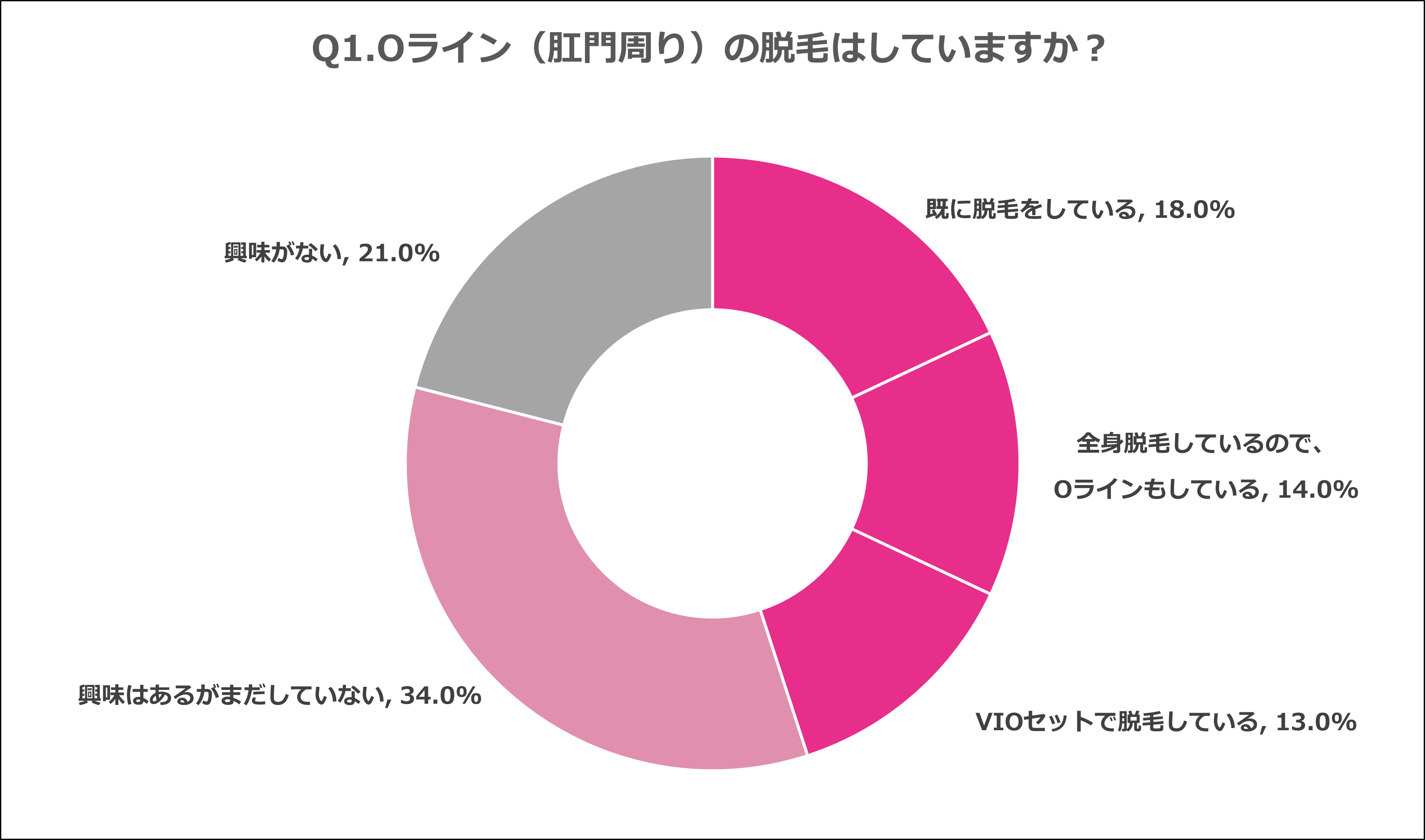 79 0 の男性がoラインの脱毛に意欲的 しっかり情報収集してチャレンジしよう 株式会社ヴィエリスのプレスリリース