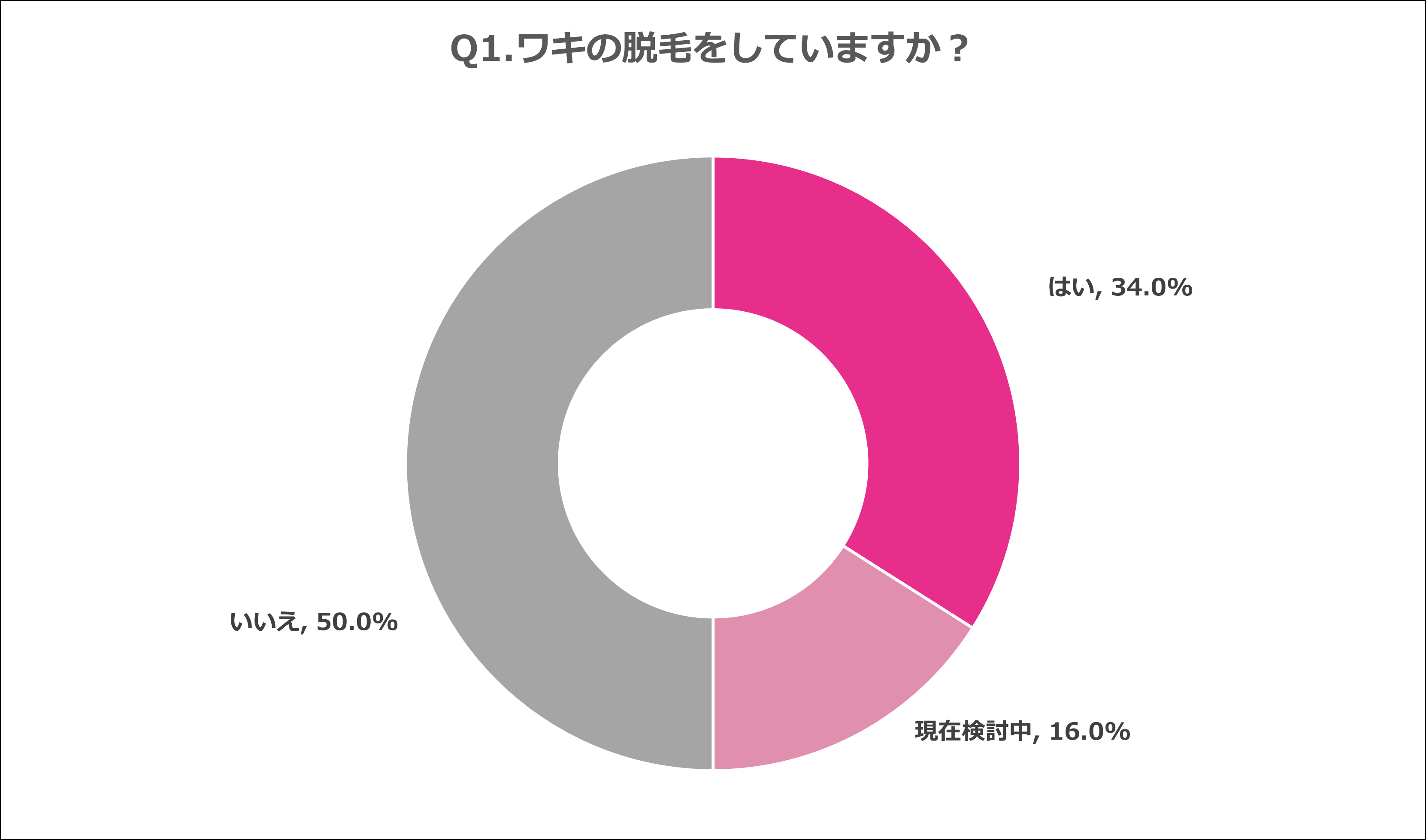 93 0 の男性がワキ毛を減らしたい 脱毛で快適な夏に 株式会社ヴィエリスのプレスリリース 93 0 の男性がワキ毛を減らしたい 脱毛で快適な夏に 株式会社ヴィエリスのプレスリリース