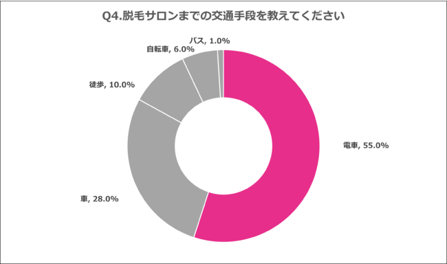 Q4.脱毛サロンまでの交通手段を教えてください Q4.脱毛サロンまでの交通手段を教えてください