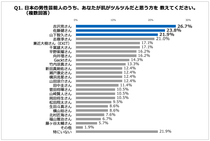 肌がツルツルだと思う芸能人 男性1位 吉沢亮 さん 女性1位 綾瀬はるか さん 韓国部門では 梨泰院クラス で話題の パク ソジュン さんが1位 株式会社ヴィエリスのプレスリリース