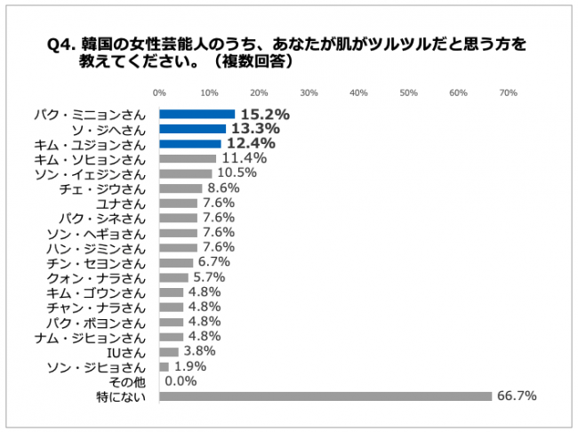 Q4.韓国の女性芸能人のうち、あなたが肌ツルツルだと思う方を教えてください。