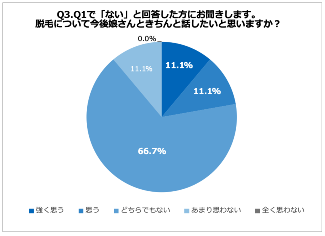 Q3.Q1で「ない」と回答した方にお聞きします。脱毛について今後娘さんときちんと話をしたいと思いますか？