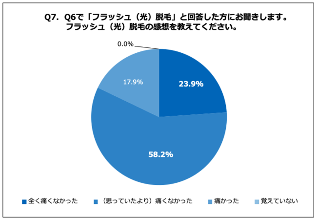 Q7.フラッシュ（光）脱毛の感想を教えてください。