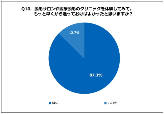 Q10.脱毛サロンや医療脱毛のクリニックを体験してみて、もっと早くから通っておけばよかったと思いますか？