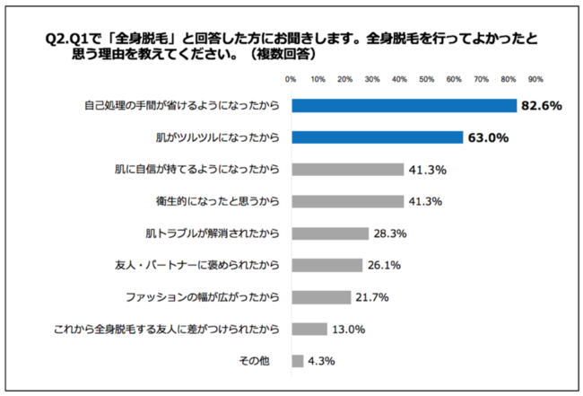 Q2.Q1で「全身脱毛」と回答した方にお聞きします。全身脱毛を行ってよかったと思う理由を教えてください。（複数回答）