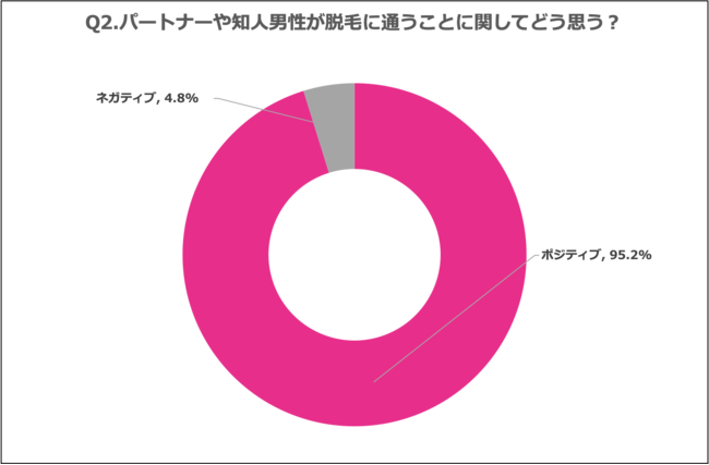 Q2.パートナーや知人男性が脱毛に通うことに関してどう思う？