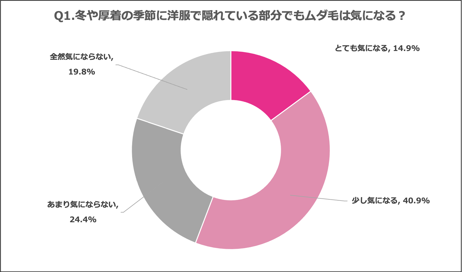背中脱毛の経験者 は約3割 冬でも脱毛しておきたい箇所はどこ 株式会社ヴィエリスのプレスリリース