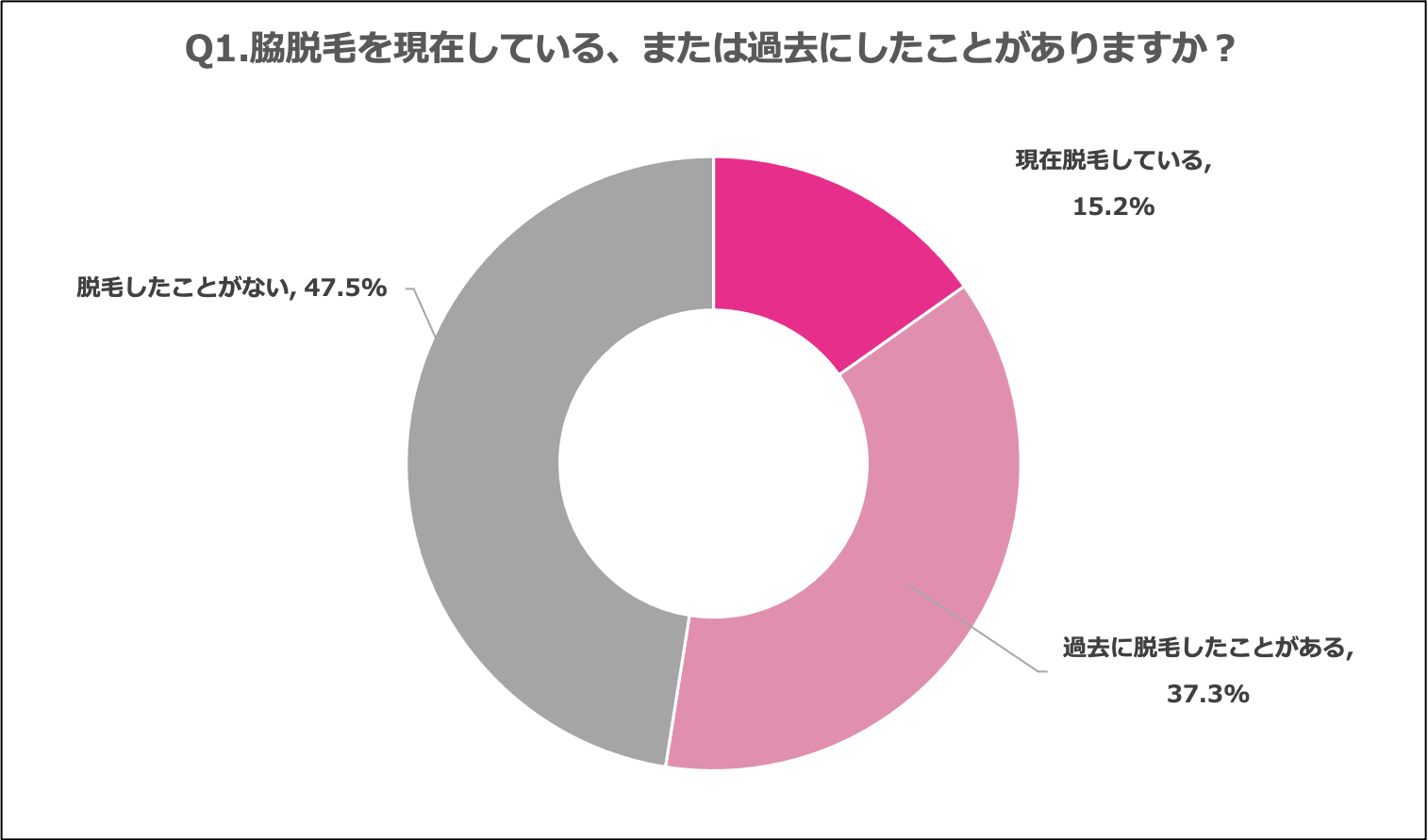 52 5 の女性がワキ脱毛を経験済み ワキ脱毛経験者が今後脱毛したい箇所とは 株式会社ヴィエリスのプレスリリース