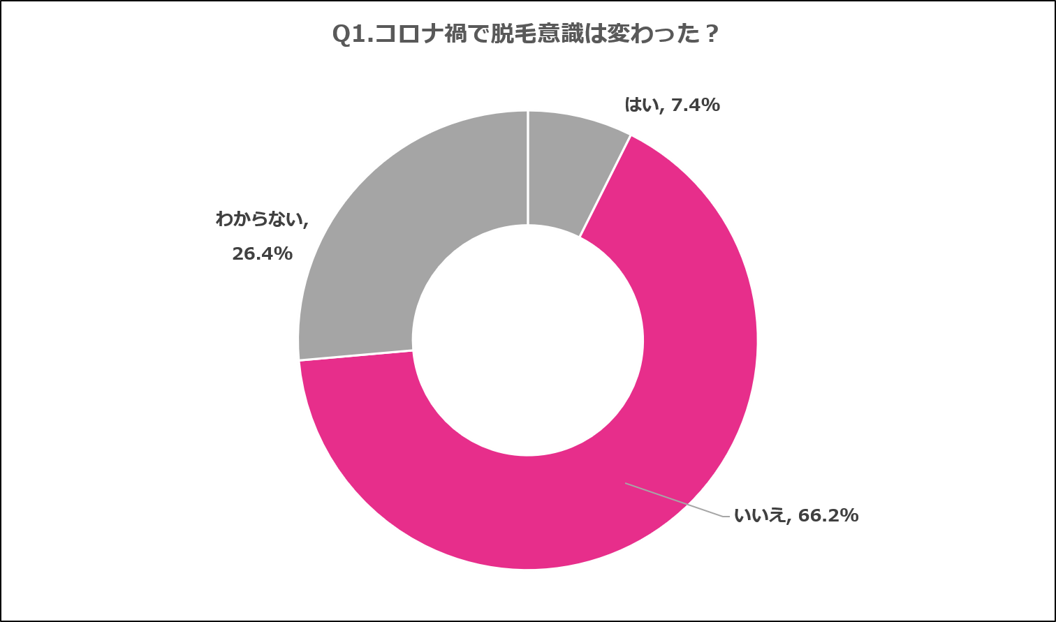 コロナ禍における脱毛意識調査 外出が減っても脱毛に対する意識は変わらず 株式会社ヴィエリスのプレスリリース