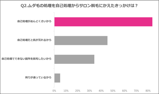 Q2.ムダ毛の処理を自己処理からサロン脱毛にかえたきっかけは？