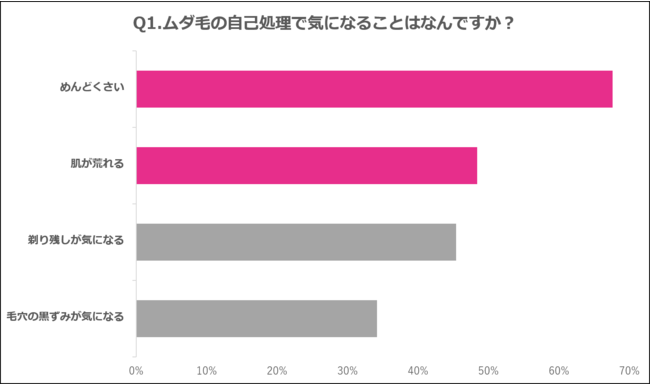 Q1.ムダ毛の自己処理で気になることはなんですか？