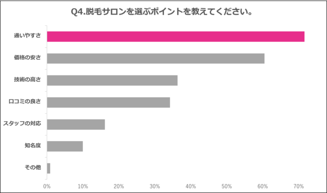 Q4.脱毛サロンを選ぶポイントを教えてください。