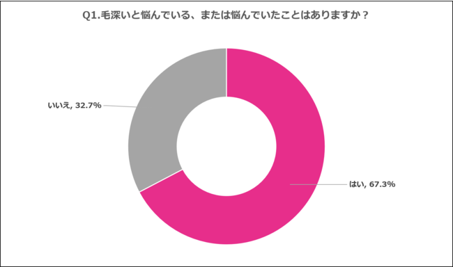 Q1.毛深いと悩んでいる、または悩んでいたことはありますか？