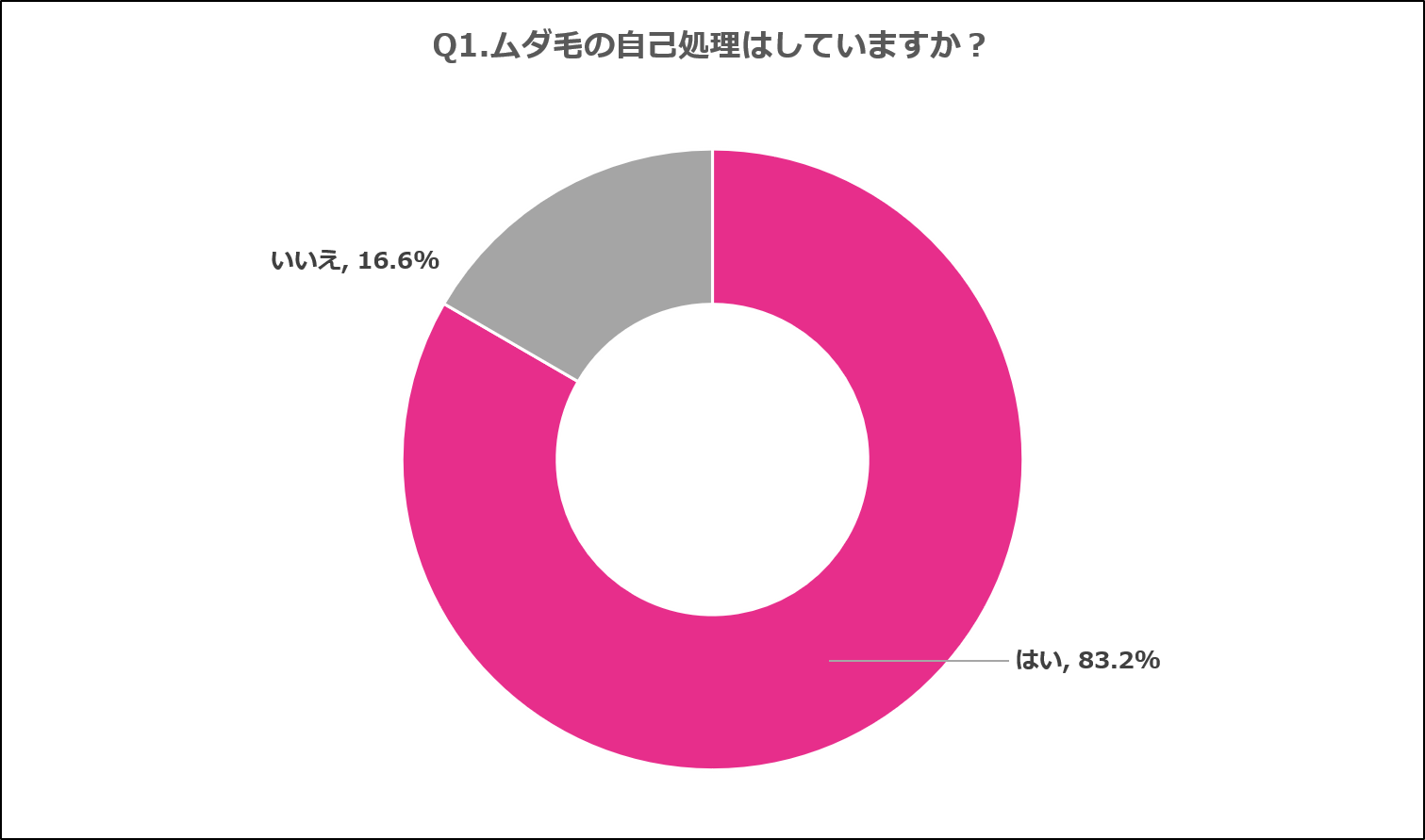 ムダ毛処理の めんどくさい 肌荒れ という悩みは 脱毛で解決されたという人が8割以上 自己処理を卒業してつるすべ肌に 株式会社ヴィエリスのプレスリリース