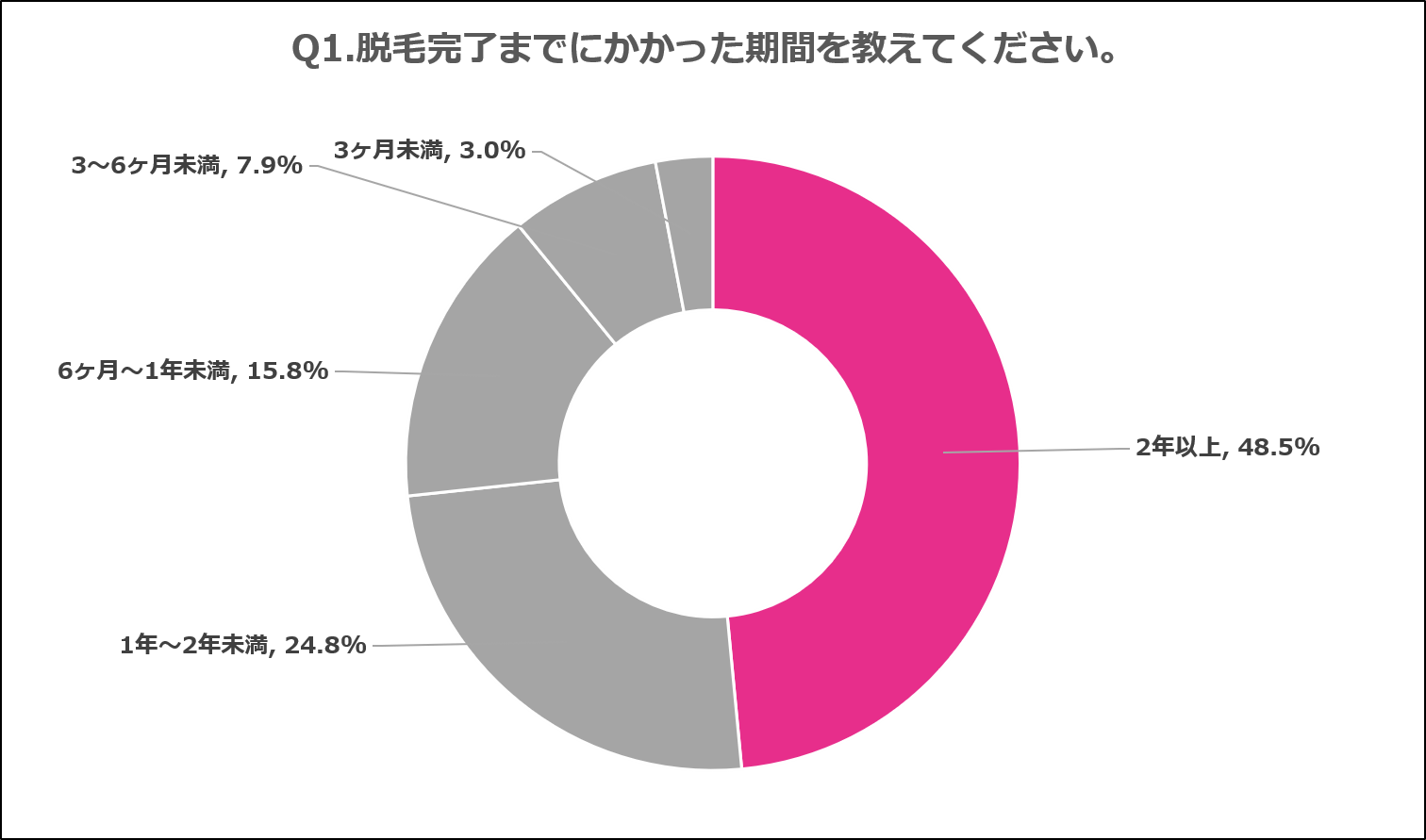 脱毛完了までにかかった期間は2年以上 多くの女性が脱毛効果を実感 株式会社ヴィエリスのプレスリリース