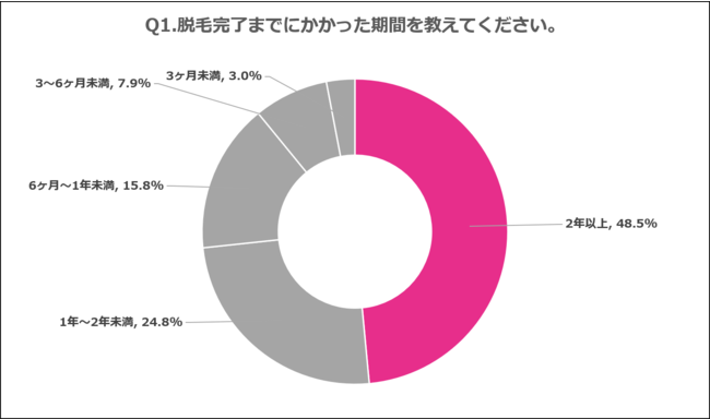 Q1.脱毛完了までにかかった期間を教えてください。