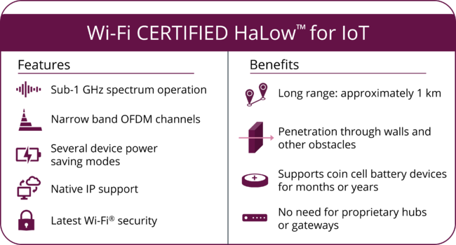 図：Wi-Fi CERTIFIED HaLow(TM)の特徴とメリット※1