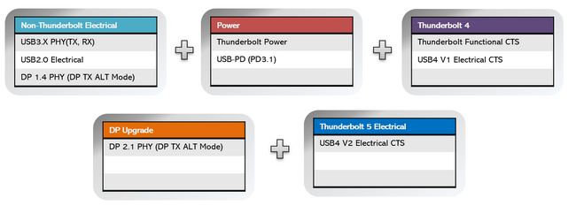 図3： Thunderbolt(TM) 5 Host認証試験項目