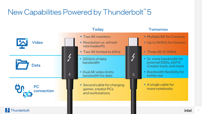図2： Thunderbolt(TM) 4との比較（出典：インテル社）
