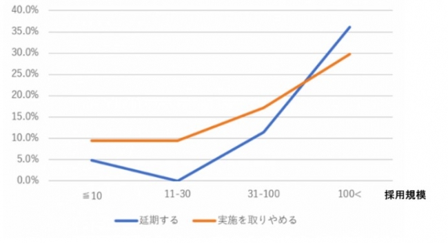 採用人数規模と大規模研修の取りやめ・延期率の相関