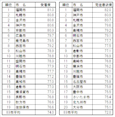 (左)愛着度ランキング　(右)定住意欲度ランキング