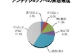 秋の行楽シーズンに向けて、都道府県アンテナショップは観光情報の発信と疑似体験に力を入れるべき