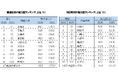 第21回「地域ブランド調査2026」大阪府・長崎県が躍進、市区町村は上位を北海道が独占