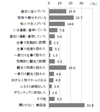 応援者と都道府県の関係性(％)
