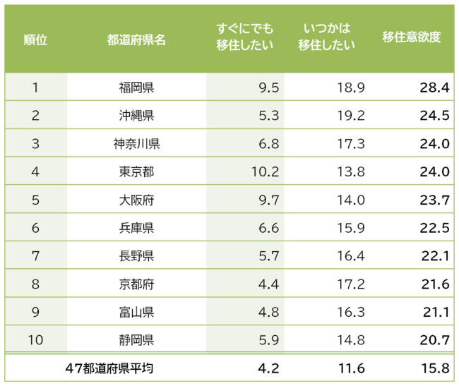 関係人口の移住意欲が高い都道府県(％)