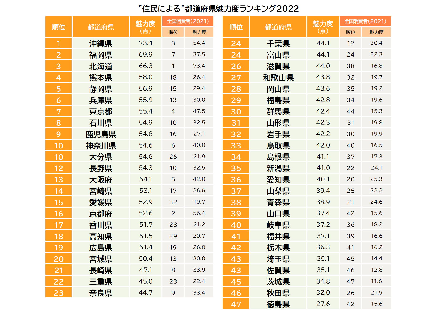 住民による 都道府県 魅力度ランキング １位は沖縄県 株式会社ブランド総合研究所のプレスリリース