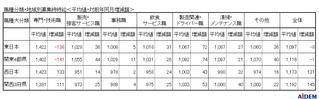 求人サイト『イーアイデム』などの掲載情報をもとに15都府県を調査　2020年1月 パート・アルバイトの募集時平均時給