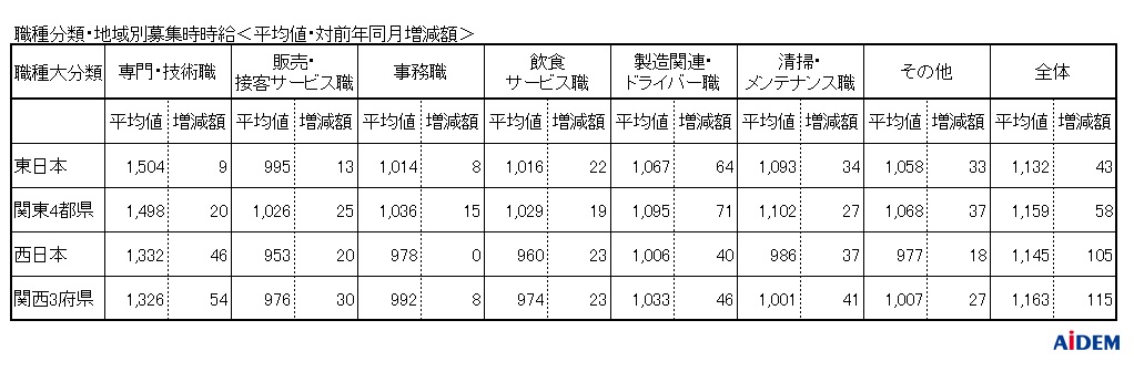 求人サイト『イーアイデム』などの掲載情報をもとに15都府県を調査　2020年2月 パート・アルバイトの募集時平均時給