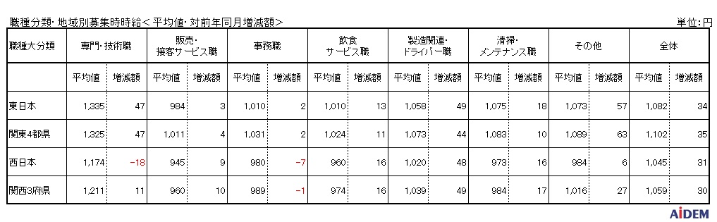 【2020年6月 パート・アルバイトの募集時平均時給】東日本エリアの平均時給は1,082円、西日本エリアの平均時給は1,045円、東京都の平均時給は対前年同月比で14か月連続プラス
