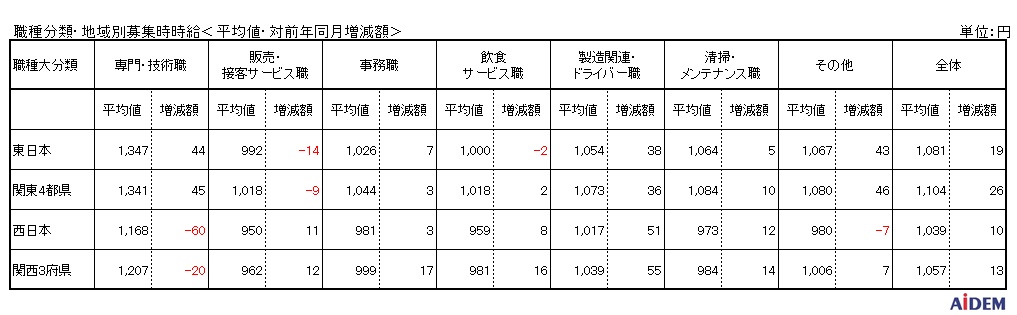 【2020年8月 パート・アルバイトの募集時平均時給】東日本エリアの平均時給は1,081円、西日本エリアの平均時給は1,039円、東日本エリアの「事務職」は集計開始以来過去最高の1,026円