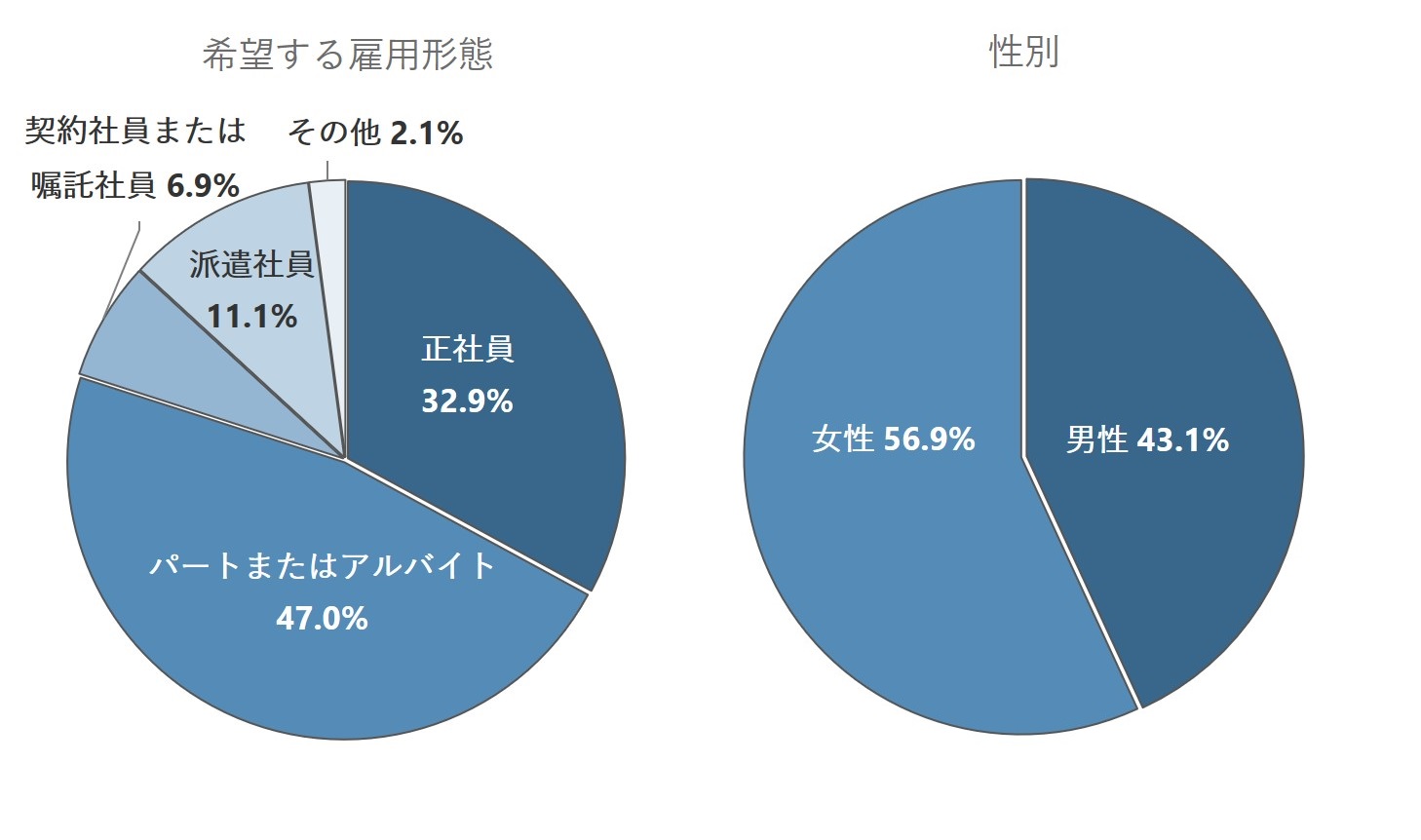 年8月 イーアイデム会員対象 仕事探しに関するアンケート調査 新型コロナウイルス感染症の影響で仕事探しをしている人は49 1 78 4 が複数応募を前提に求職活動中 株式会社アイデムのプレスリリース