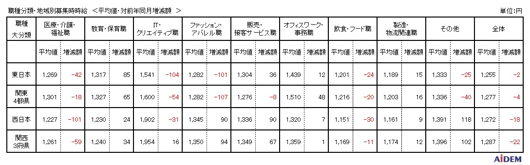 【2020年10月 派遣の募集時平均時給】東日本エリアの平均時給は1,255円、西日本エリアの平均時給は1,272円、東日本エリア・西日本エリアの平均時給は、ともに前年同月比マイナス
