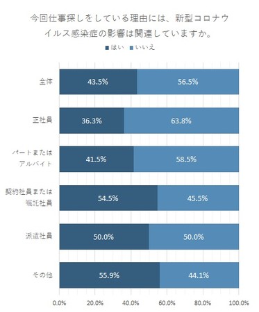 21年5月 イーアイデム会員対象 仕事探しに関するアンケート調査 仕事をするうえで不快な気持ちになる事柄 マスクをしない 消毒をしない が63 5 株式会社アイデムのプレスリリース