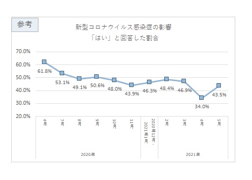 21年5月 イーアイデム会員対象 仕事探しに関するアンケート調査 仕事をするうえで不快な気持ちになる事柄 マスクをしない 消毒をしない が63 5 株式会社アイデムのプレスリリース