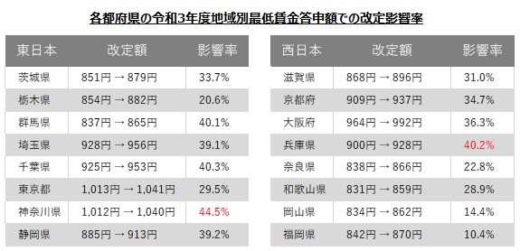 地域別最低賃金 改定によるパート アルバイトの募集時時給への影響に関する調査 株式会社アイデムのプレスリリース