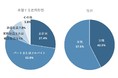 【2021年10月　イーアイデム会員対象　仕事探しに関するアンケート調査】正社員希望者は「仕事内容」を、パート・アルバイト希望者は「自宅からの通いやすさ」を重視