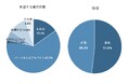 約8割の人が「入社前に聞いていた説明と違う」ことに落胆した経験あり。そのうち63.9％が退職のきっかけに